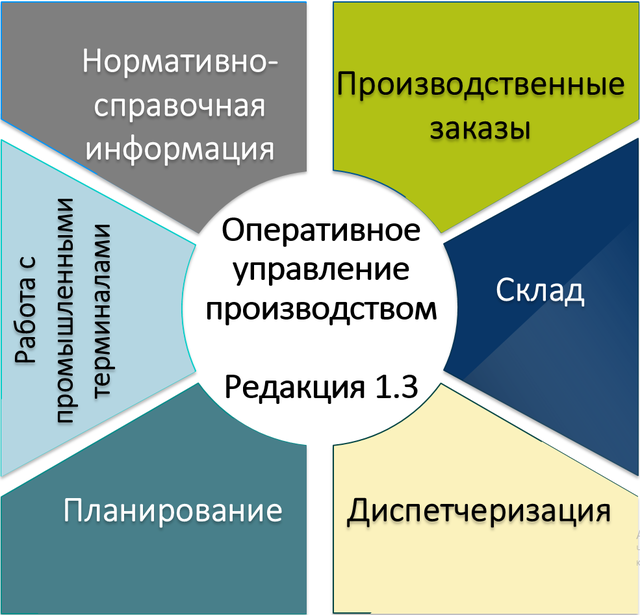 1C: MES Operational Production Management
