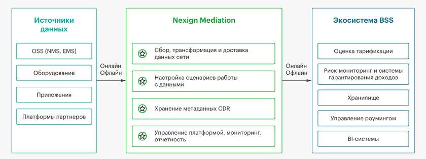 Nexign Mediation